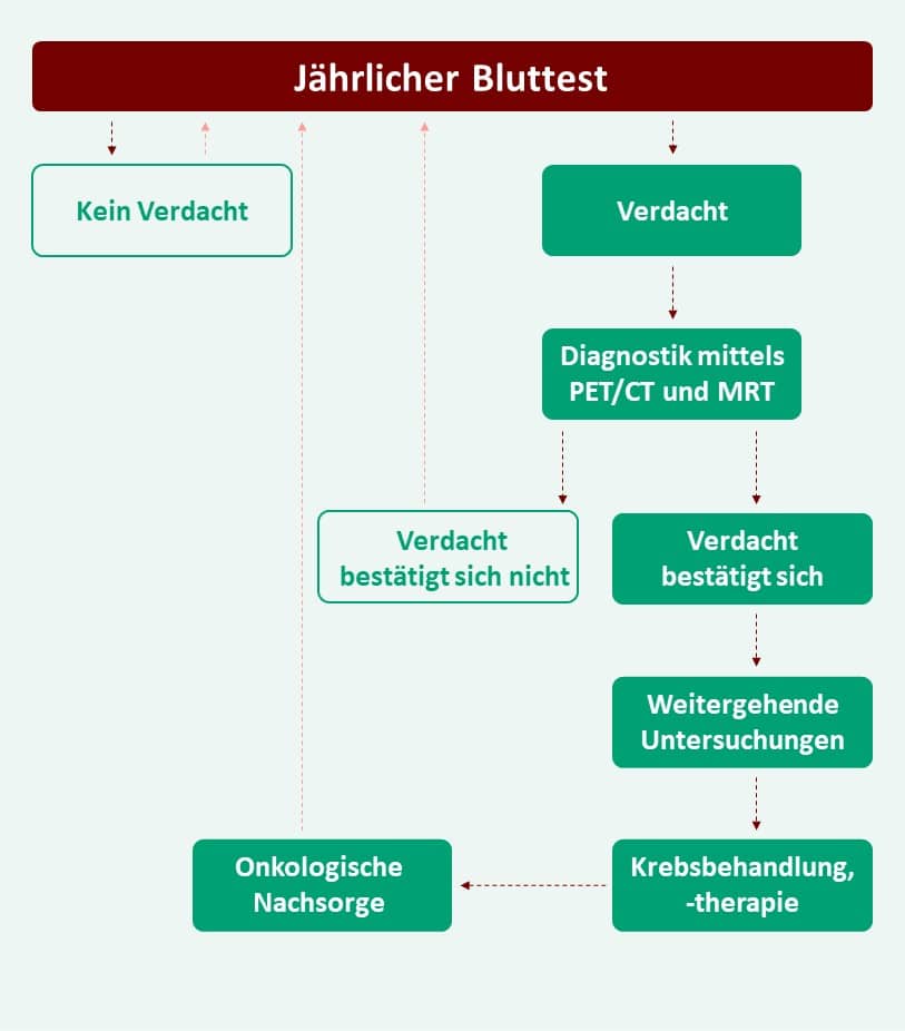 hansemerkur krebsscan bluttest